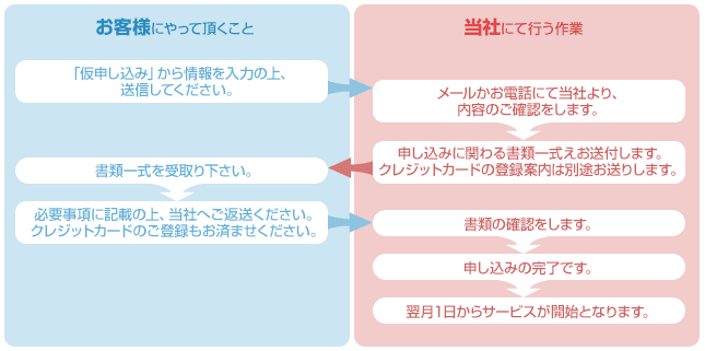 申込みまでの流れ