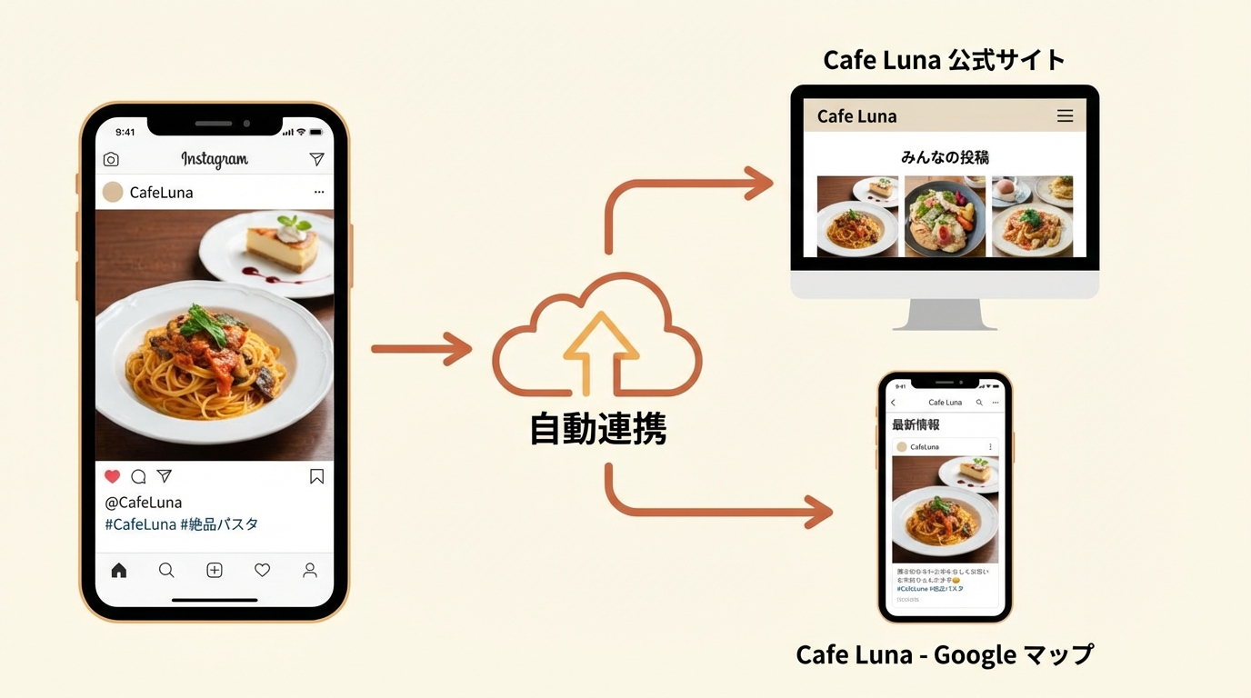 顧客が投稿したInstagramの素敵な料理写真が、店の公式ウェブサイトやGoogleビジネスプロフィールの投稿に引用・掲載され、連動している様子を示す概念図