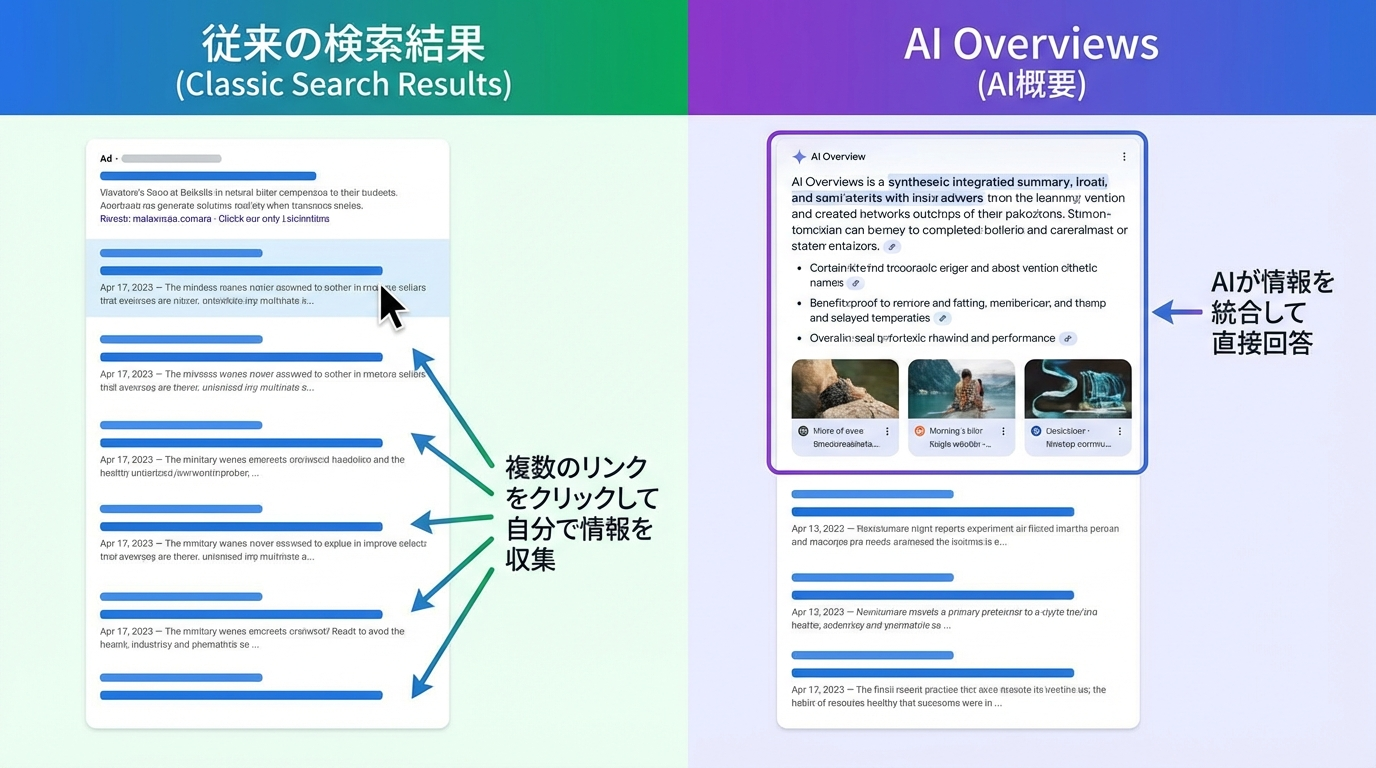 従来の検索結果と、AIが要約を生成する新しい検索結果（AI Overviews）を左右で比較した分かりやすい図
